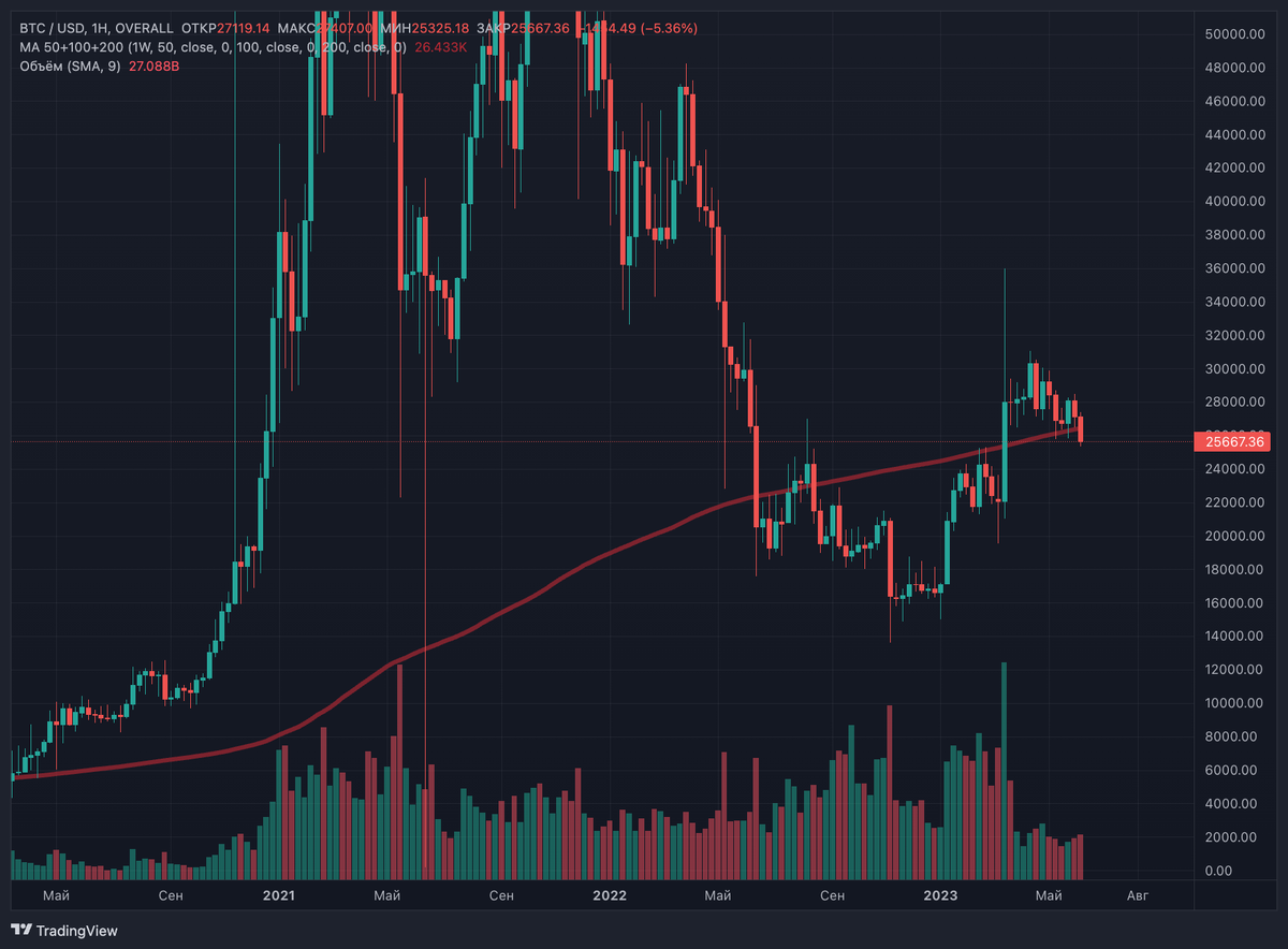 НЕДЕЛЬНЫЙ ГРАФИК БИТКОИНА И 200-НЕДЕЛЬНАЯ СКОЛЬЗЯЩАЯ СРЕДНЯЯ. ИСТОЧНИК: CRYPTOVIZOR