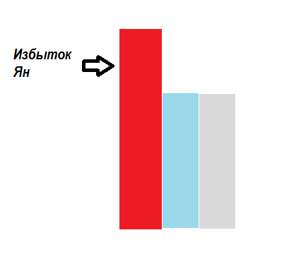 Две другие конституции исходно примерно в норме, но Ян их перебивает