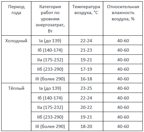 Оптимальные величины в СанПиН