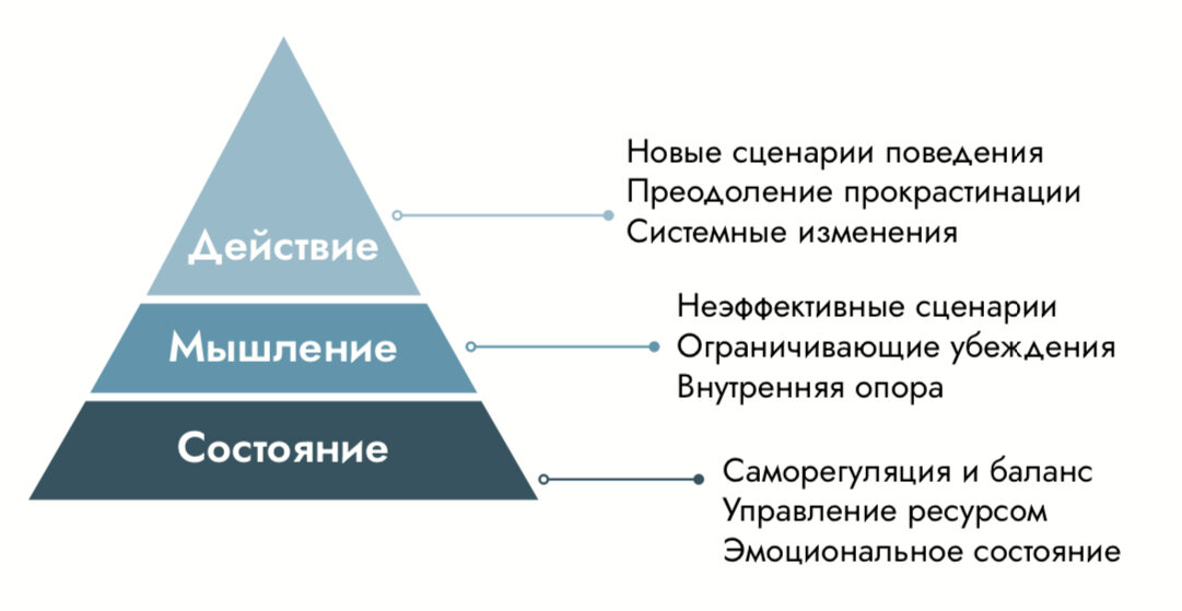 Что же такое нейроинтеграция?