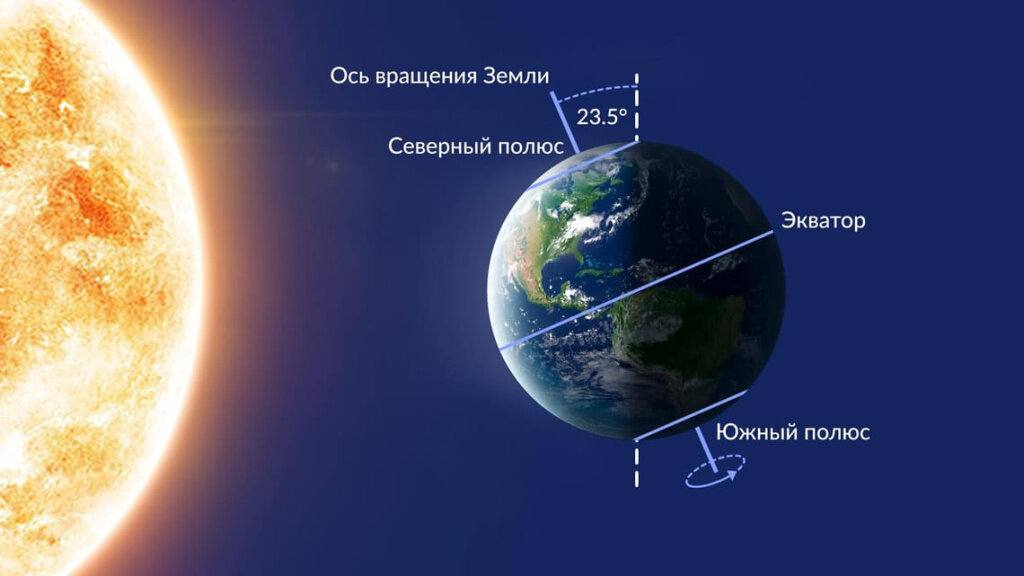 Солнце скрылось за горизонтом потому что наступила ночь схема