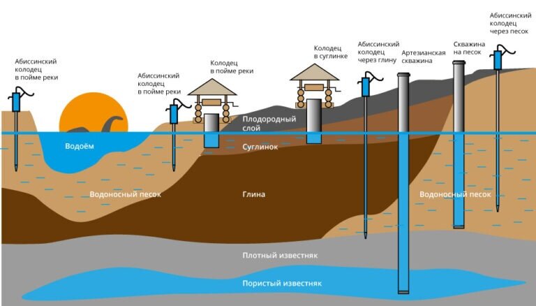 Геологическая карта татарстана глубина для скважины с водой