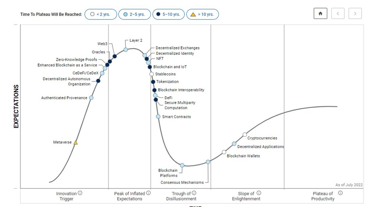Garthner Hype Cycle для технологий Blockchain and Web3, 2 квартал 2022 