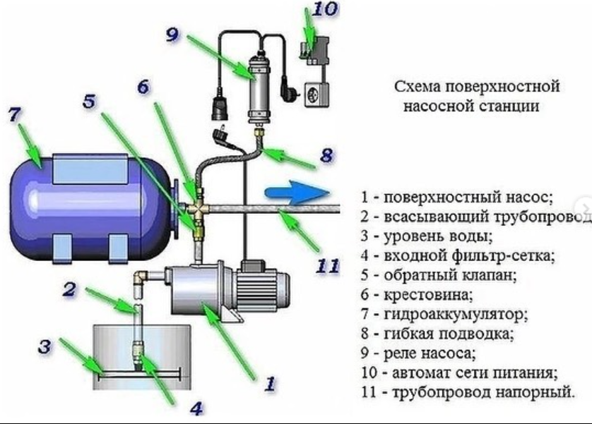 Насосная станция для частного дома как работает из скважины схема