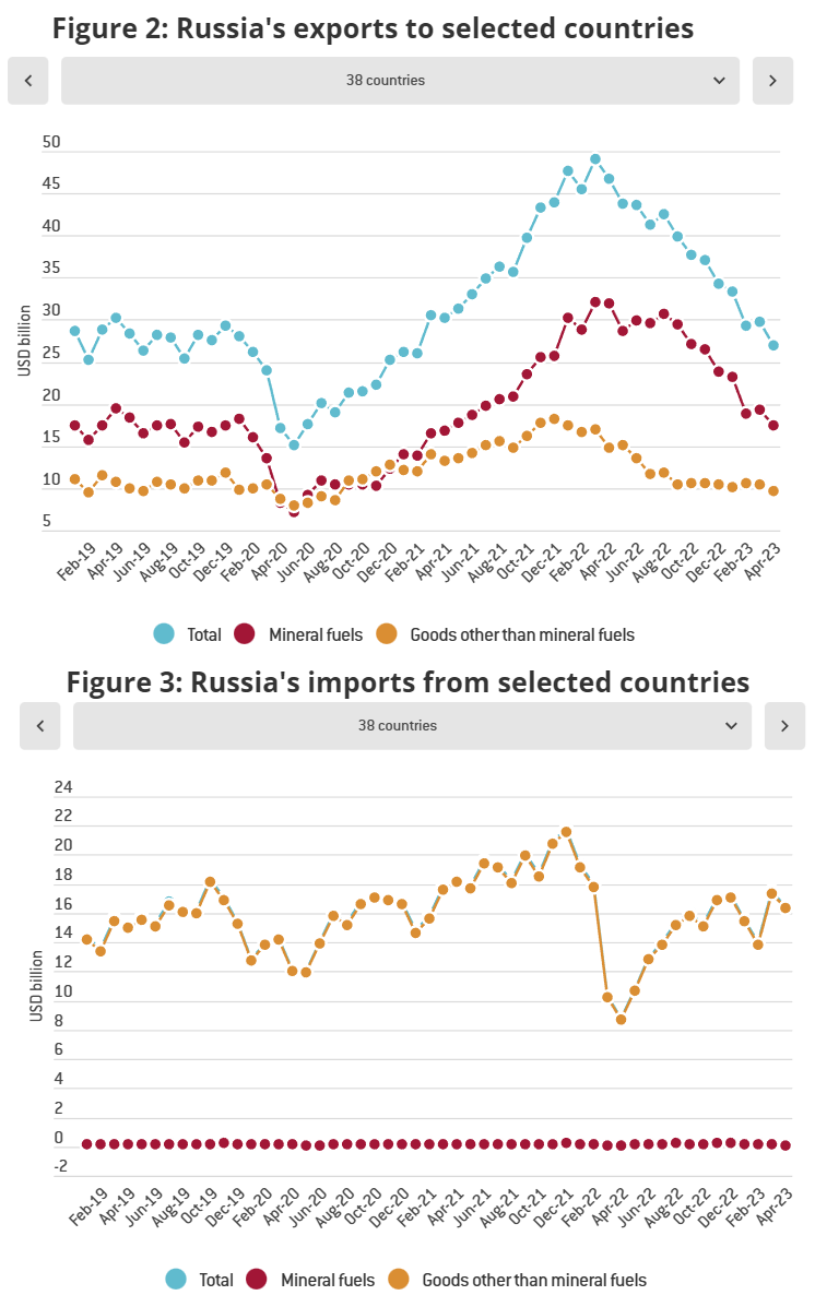 Статистика, графики, новости - 21.06.2023