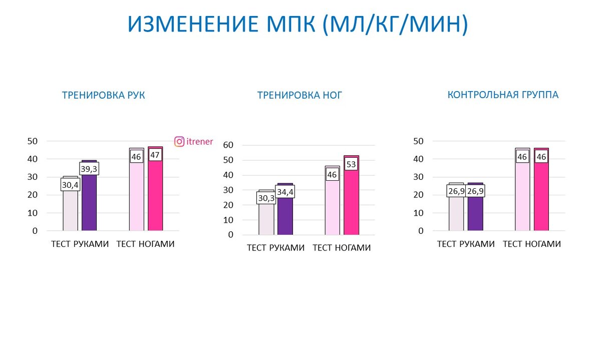 Рисунок 1. Изменение МПК при работе руками и ногами у трех групп.