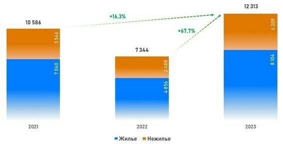 Росреестр📷Общее число регистраций ДДУ в Москве на рынке жилой и нежилой недвижимости. Май
