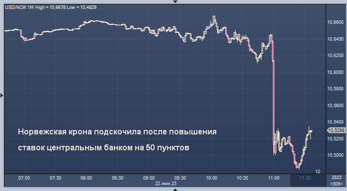 Диаграмма 99 и 1 процент