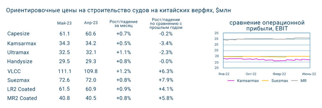     Ориентировочные цены на строительство судов на китайских верфях