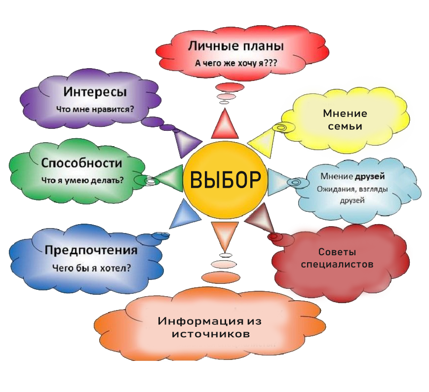 Роль интереса в жизни человека. Схемы по профориентации. Выбор профессии. Профориентация старшеклассников. Плакаты по профориентации.