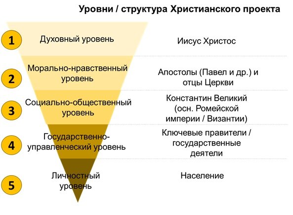 Рис. 1. Уровни / структура Христианского проекта