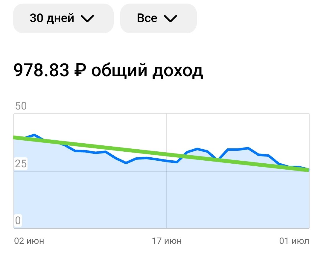 Сумма начислений за 30 дней. Тренд на снижение. 