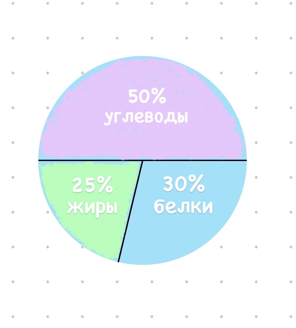 Следуйте правилу тарелки