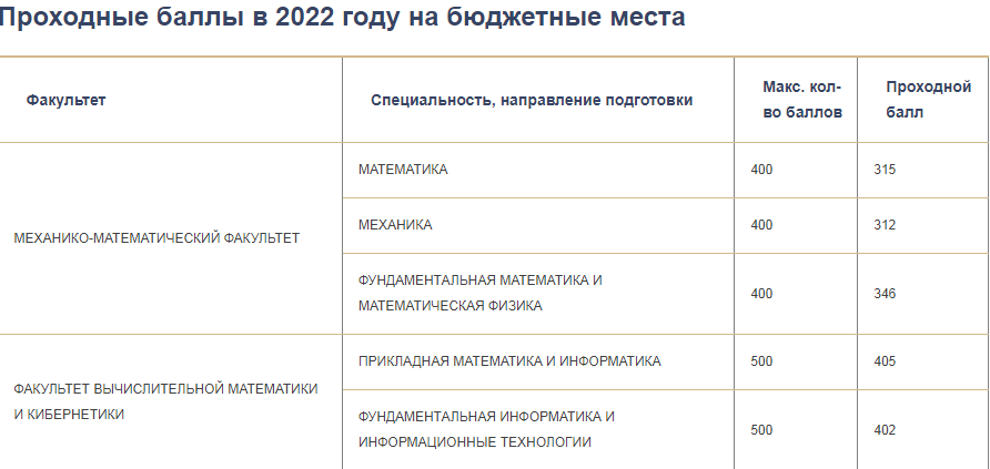 Поступление 2023 баллы