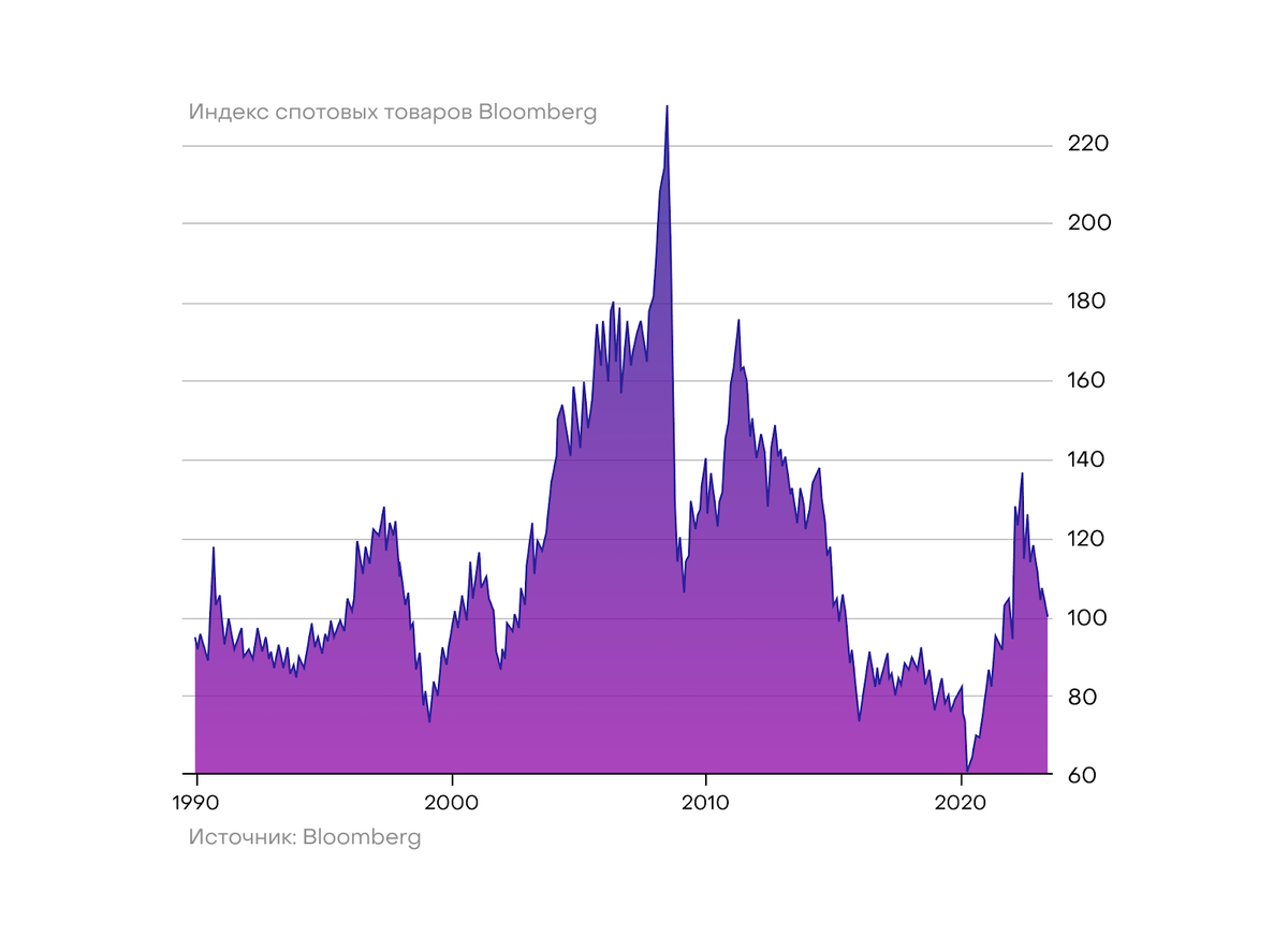 Цены на сырье вернулись к уровню 1990 г
