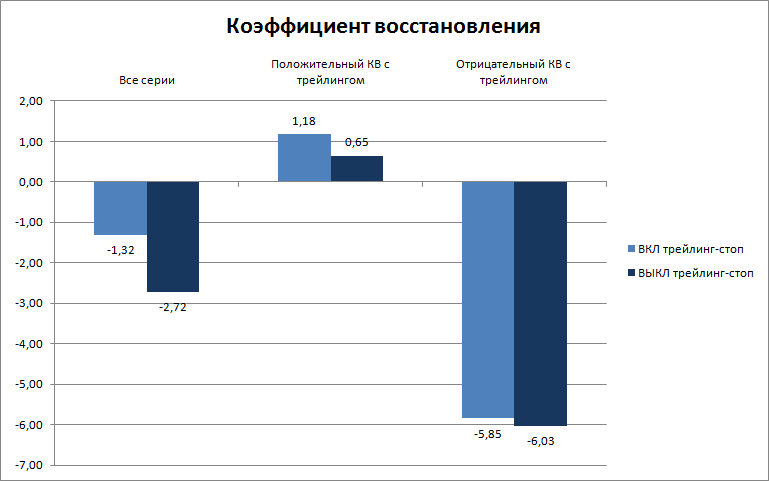 Трейлинг-стоп в целом повышает КВ.