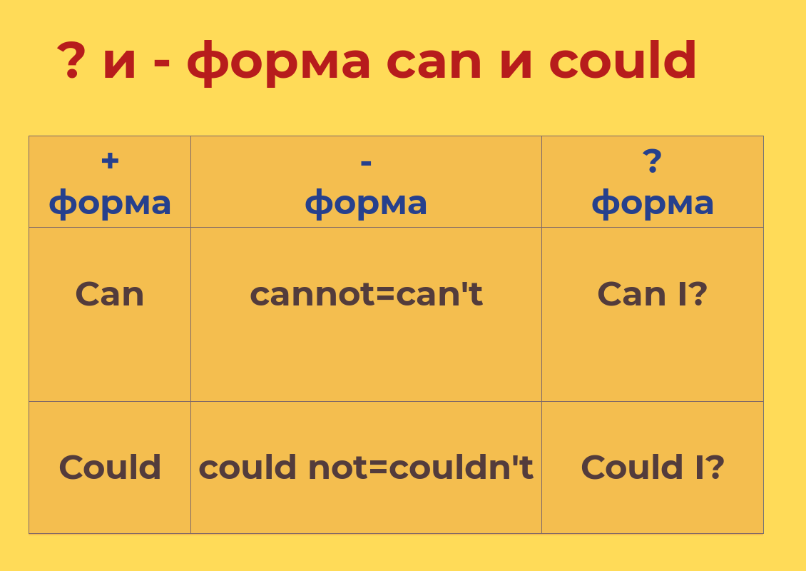 Глагол can в английском 2 класс. Глагол can в английском 2 класс