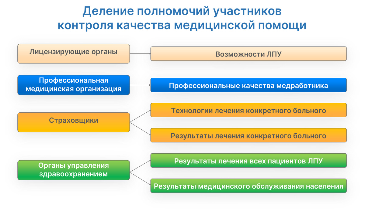 Контроль и экспертиза качества медицинской помощи