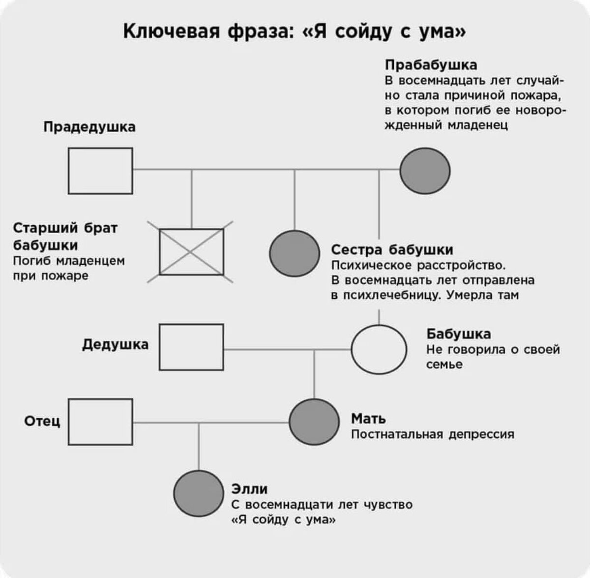 Образец генограммы семьи