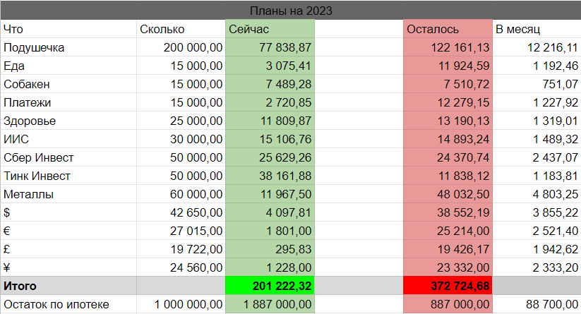 Цели на 2023. Доллары в рубли.