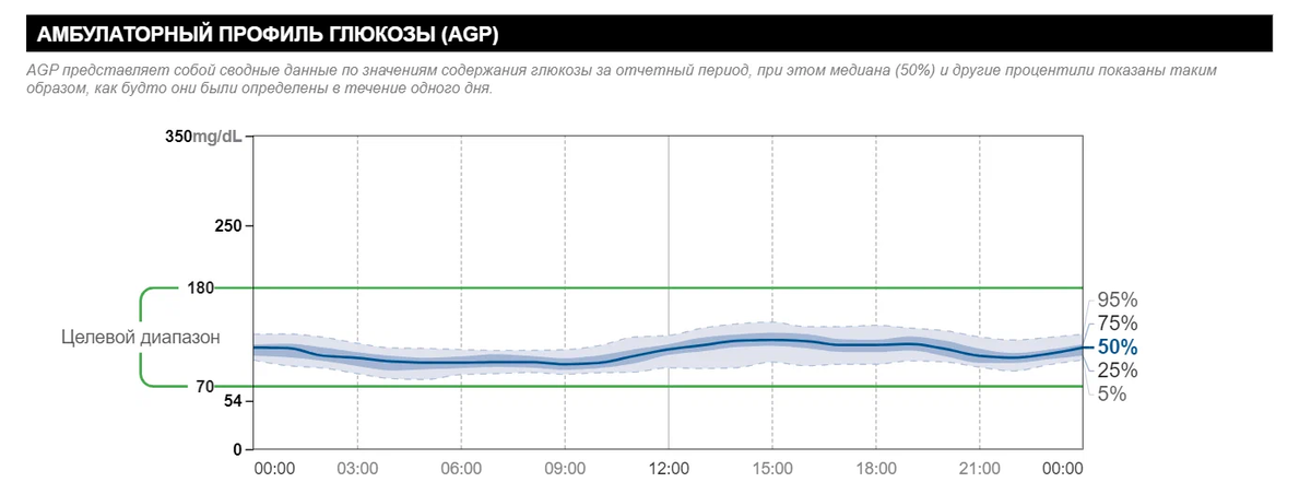 Вот такой средний график сахара я получаю благодаря НМГ либре.