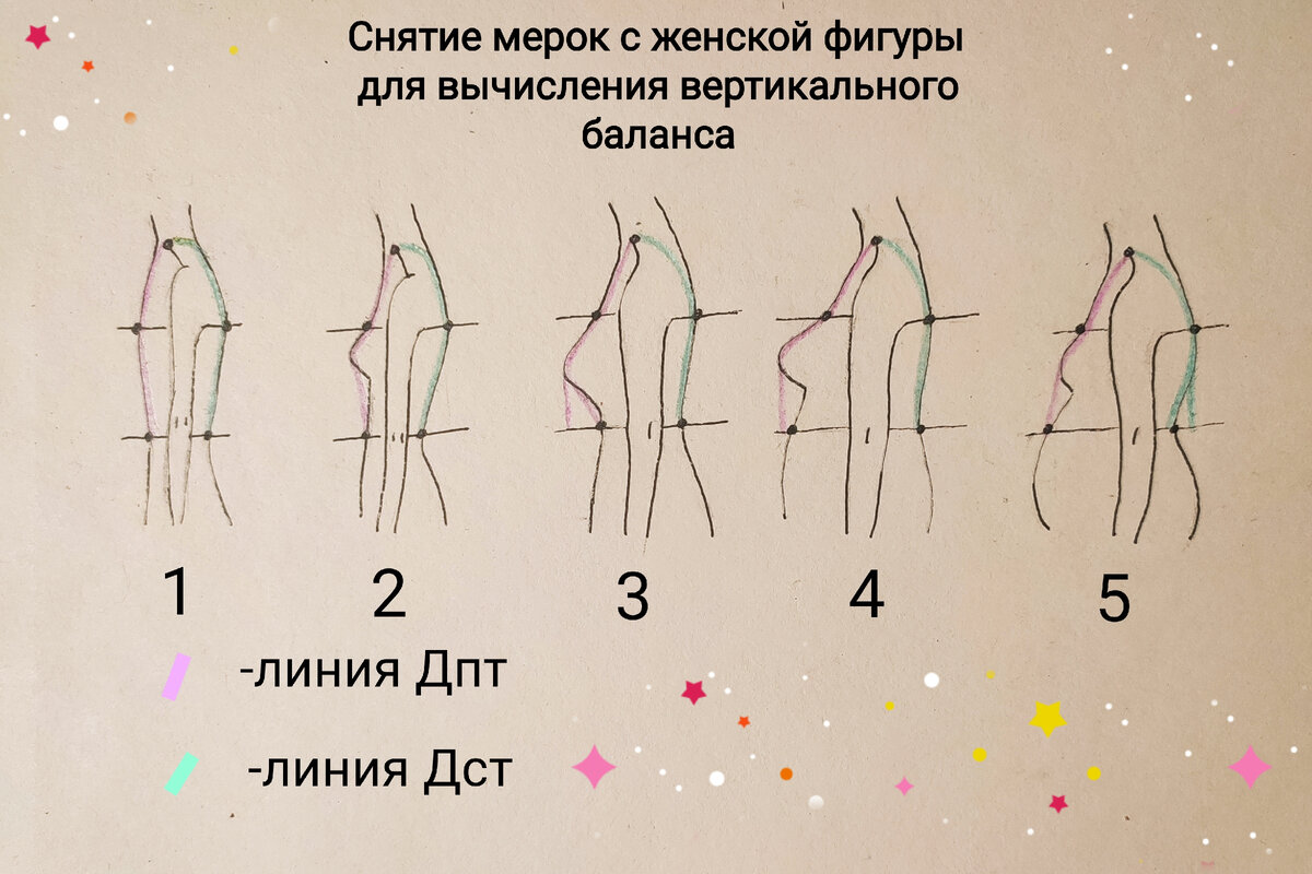 Здесь схематичный набросок профилей некоторых типов женских фигур. Для первых двух профилей вертикальный баланс стремится к нулю, а при выраженной сутулости в.баланс будет отрицательный. Для третьего и четвертого профилей вертикальный баланс положительный, так как есть выраженные выступы груди. Эти фигуры можно считать стандартными. Пятый профиль может иметь вертикальный баланс, колеблющийся вокруг нуля. Сутулость делает верхний баланс отрицательным в той же мере, в какой животик делает нижний баланс положительным.