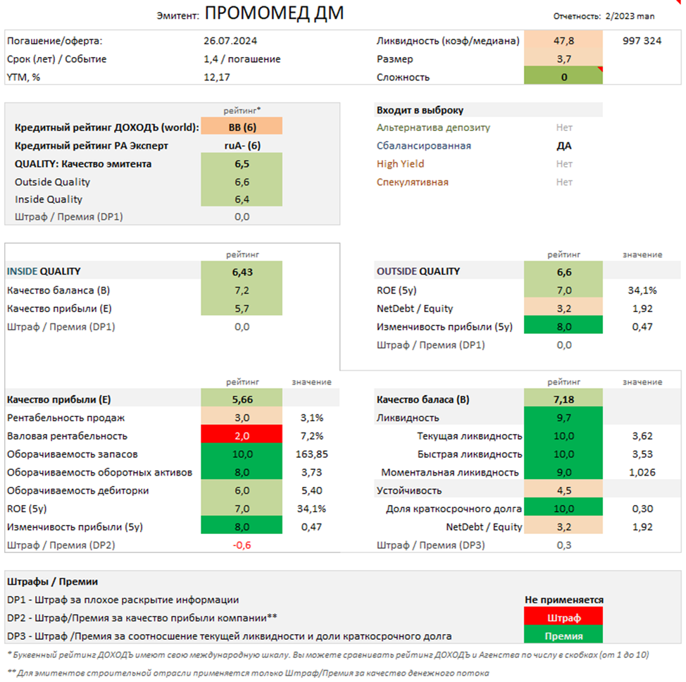 Отчет об оценке качества эмитента. Источник: УК ДОХОДЪ