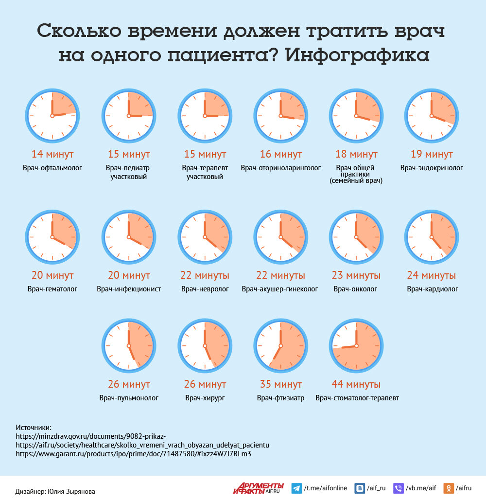 Сколько времени должен тратить врач на одного пациента? Инфографика |  Аргументы и факты – aif.ru | Дзен