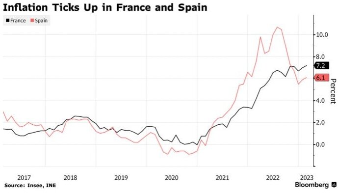 Инфляционное давление на ЕЦБ вновь усиливается Инфляция во Франции и Испании неожиданно ускорилась в феврале, усилив давление на Европейский центральный банк, требуя от него дальнейшего повышения...