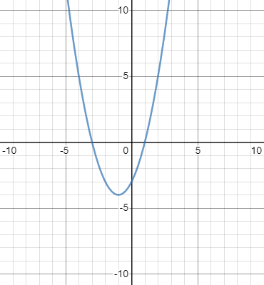 График функции из y = x^2 + 2x - 3