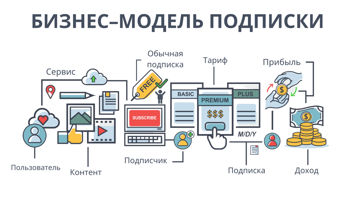 Принцип работы модели подписки