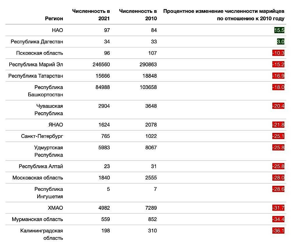 Самые наименьшие по численности народы