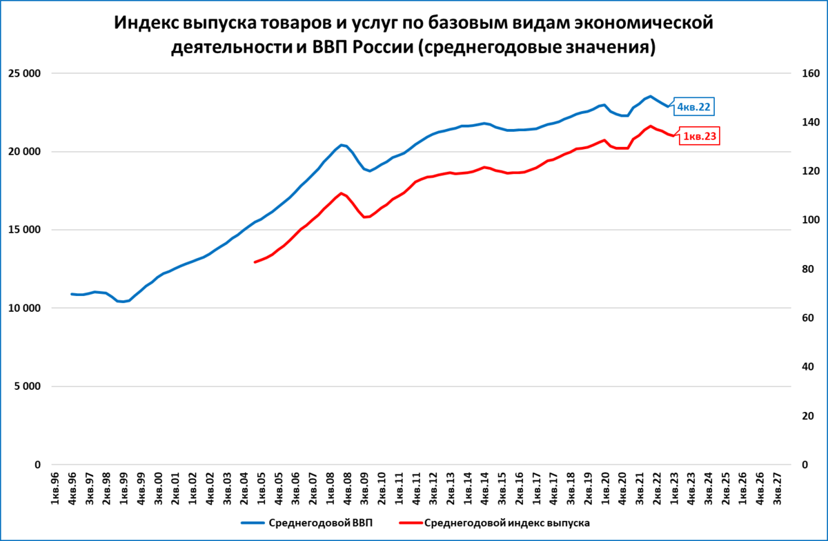 Индекс выпуска товаров