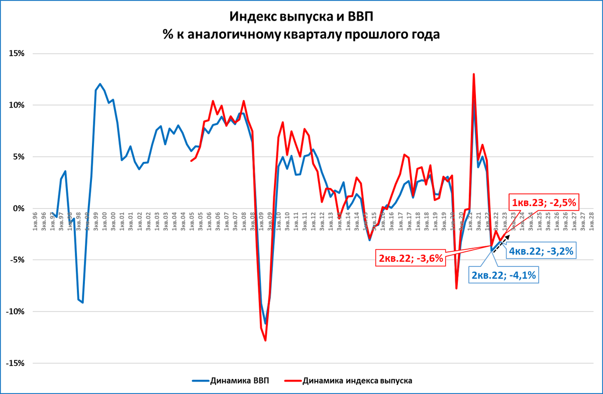 Ввп 1 квартал. Графики. Динамические графики. Экономические графики. Графики трейдинг.