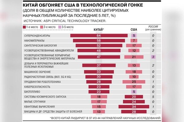    Китай вышел на первое место по количеству научных разработок. Россия попала в Топ-5 лишь в одной сфере