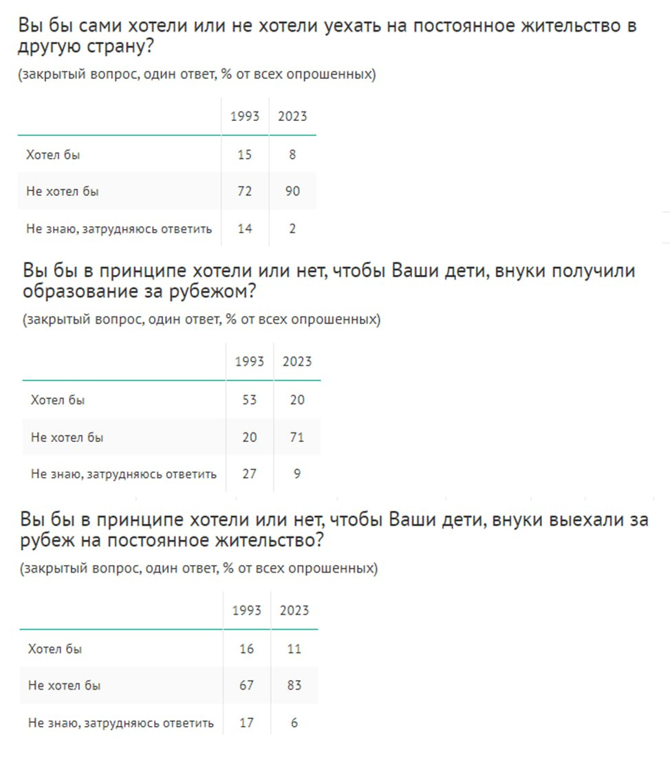 ВЦИОМ: https://wciom.ru/analytical-reviews/analiticheskii-obzor/ehmigracionnye-nastroenija-monitoring-2