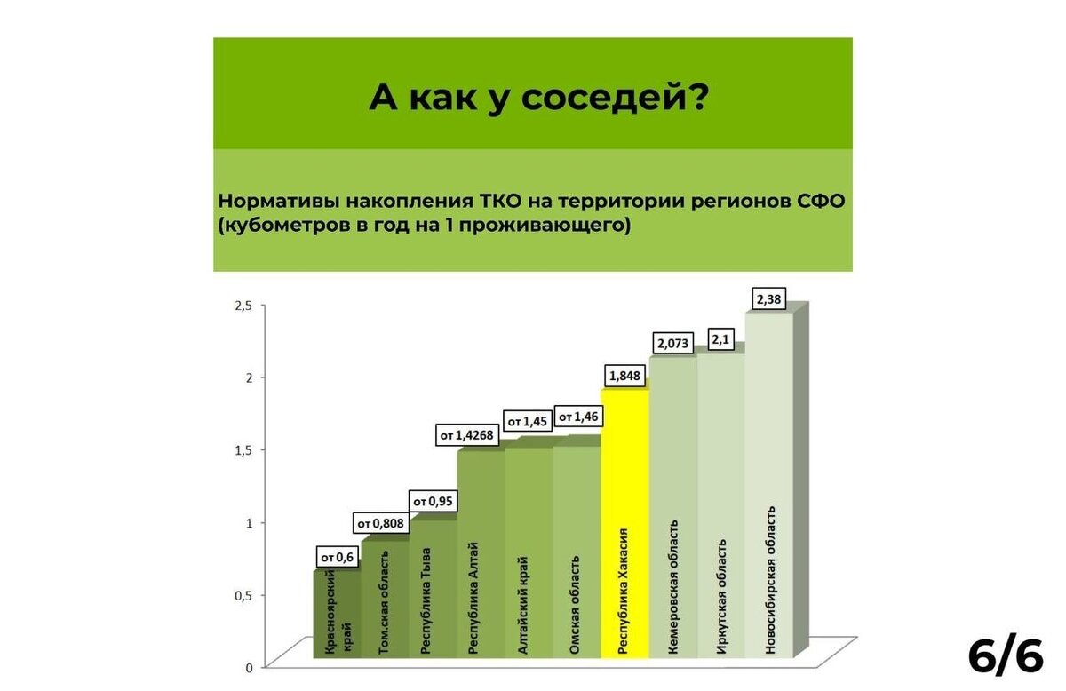 Что такое норматив накопления ТКО и зачем он нужен | Чистая Хакасия |  Аэросити-2000 | Дзен