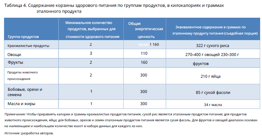 Корзина здорового питания ФАО
