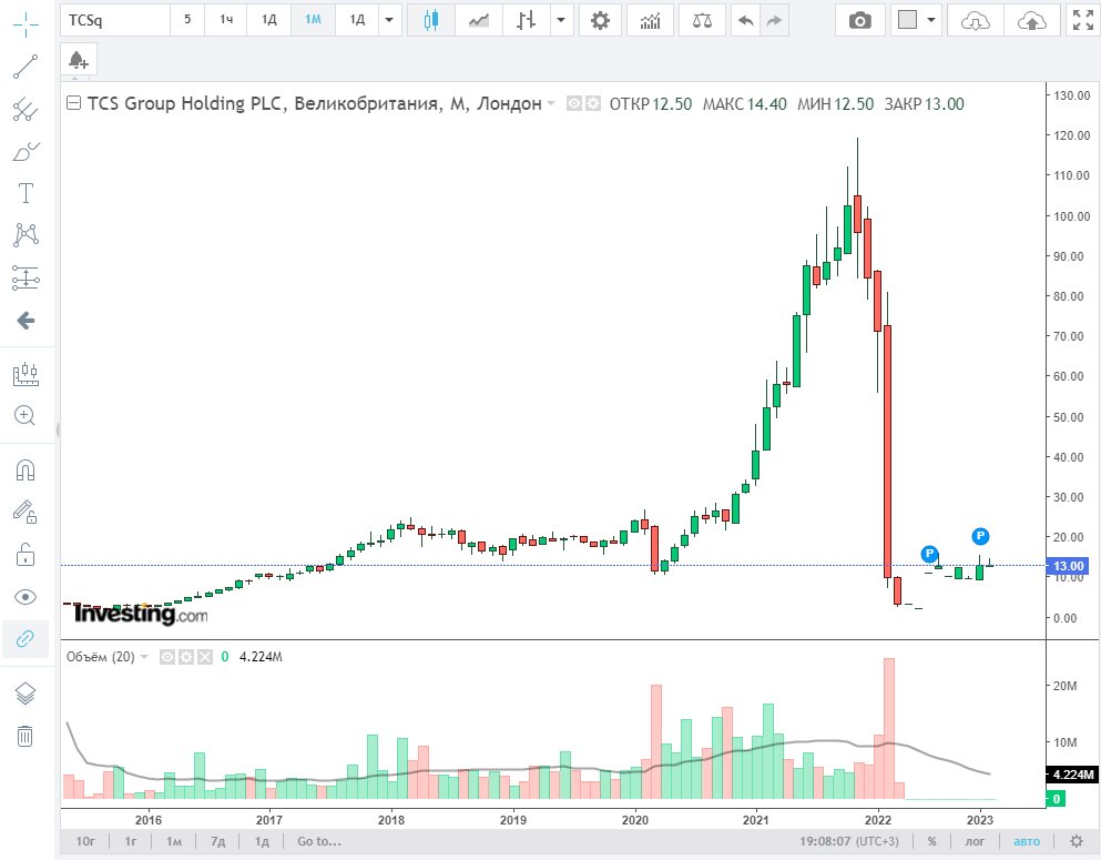 Котировки расписок TCS Group на Лондонской бирже