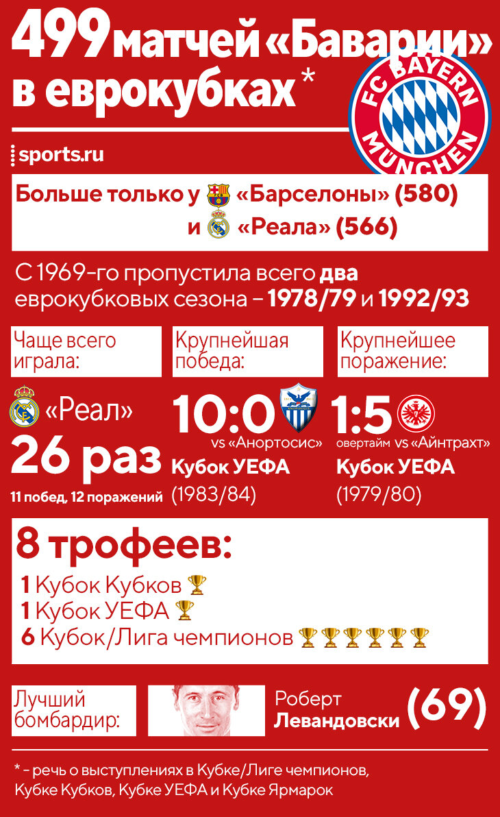 У «Баварии» 500-й матч в еврокубках. С кем играли чаще всех? Кого всегда  обыгрывают? Что бывало с «ПСЖ»? | Sports.ru | Дзен