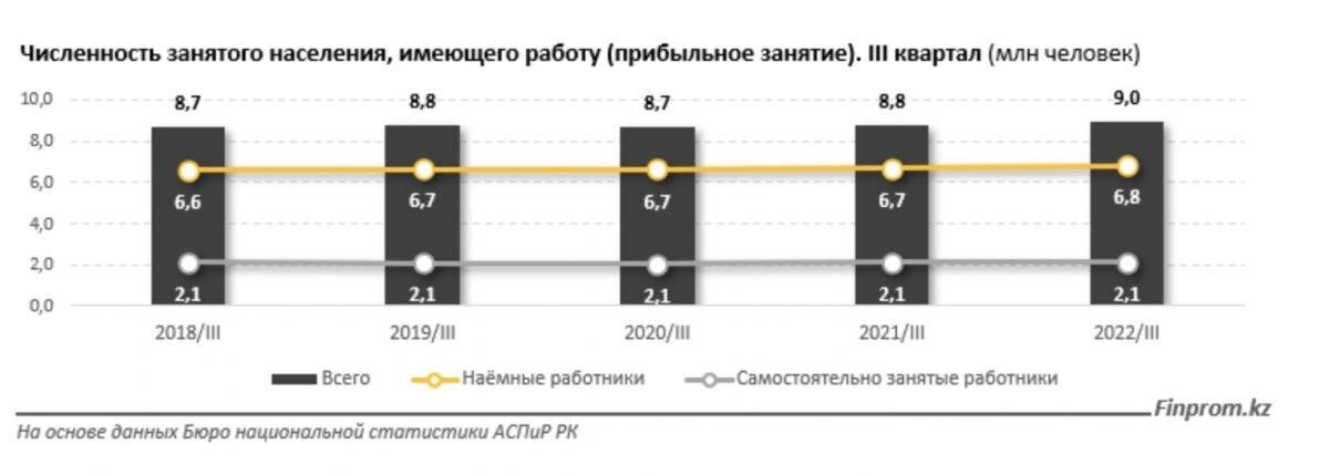    Инфографика: Finprom.kz. Численность занятого населения, имеющего работу (прибыльное занятие). II квартал (млн человек) Анатолий Пак