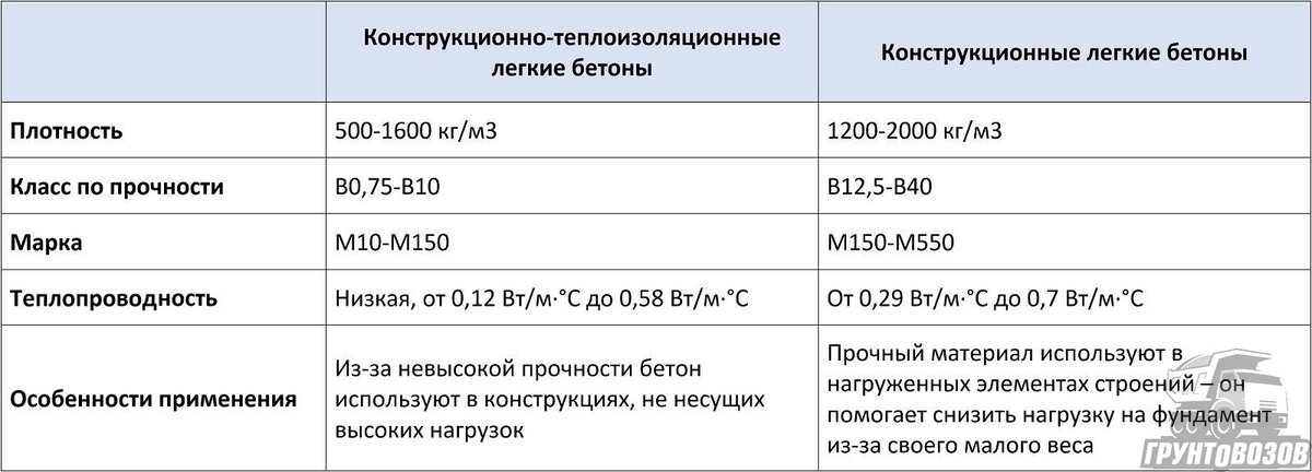 Легкие бетоны – характеристики, виды