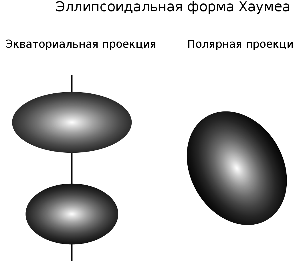 Предполагаемая форма Хаумеа  Авторство: Haumea.svg: en:User:Kwamikagamiderivative work: Михаил Круглов (talk). Этот файл является производной работой от: Haumea.svg:, CC BY-SA 3.0