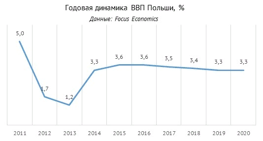 Польша демонстрировала положительную и стабильную динамику по ВВП. https://yandex.ru/search