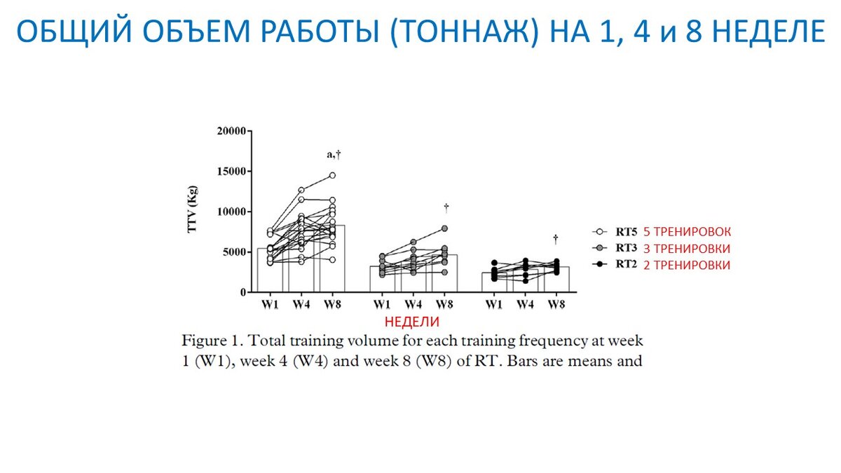 Рисунок 1. Изменение тоннажа за 3 контрольных недели.