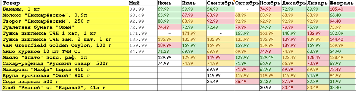 Цены на бананы улетели в космос. Сравниваю стоимость продуктов за последние месяцы. Февраль 2023