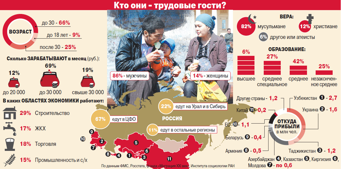 Трудовые мигранты инфографика. Трудовая миграция в России. Мигранты в России статистика. Миграция в России инфографика.