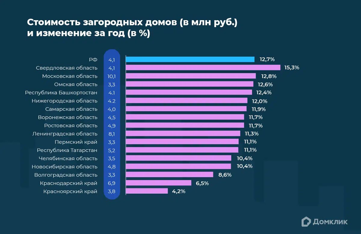 График показывает среднюю стоимость загородного дома на конец февраля 2023 года (результат указан в млн руб.) и изменения этой стоимости с начала марта 2022 года по конец февраля 2023 года (результат указан в процентах). Данные отсортированы по приросту медианной стоимости загородного дома с начала марта 2022 года по конец февраля 2023 года. На графике также представлены медианная стоимость загородного дома в России в конце февраля 2023 года и ее прирост с начала марта 2022 года по конец февраля 2023 года.