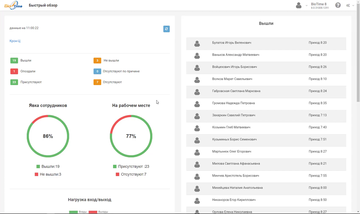 Так в программе руководитель видит кто из сотрудников сегодня опоздал, не вышел на работу и почему 
