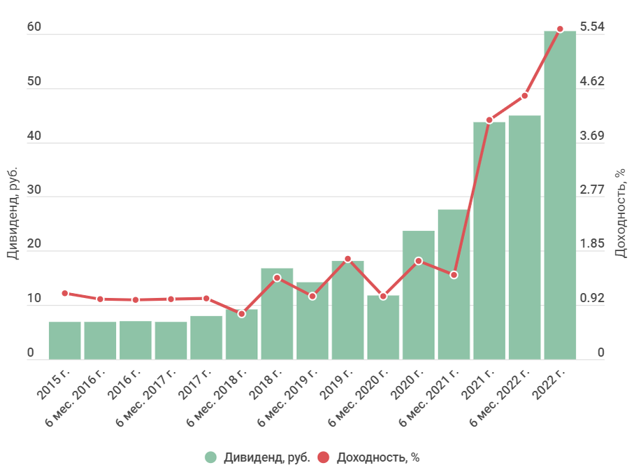 Будут ли дивиденды сбербанка за 2023 год. Сбербанк дивиденды. Дивиденды Сбербанка по годам таблица. Дивиденды Сбербанка 2023 год. Высокие дивиденды.